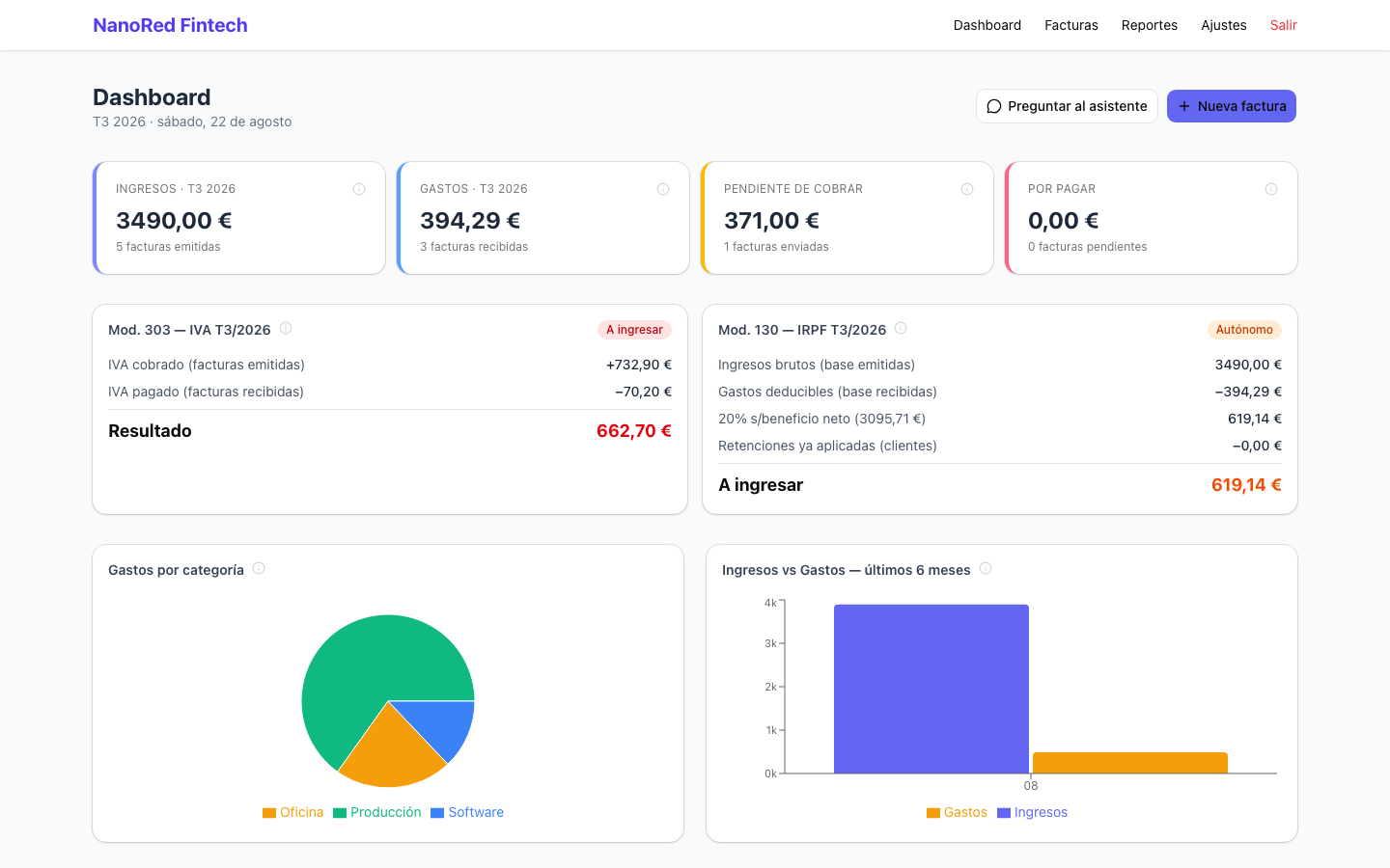 Dashboard real de NanoRed Fintech, con ingresos, gastos y los modelos 303/130 calculados al instante